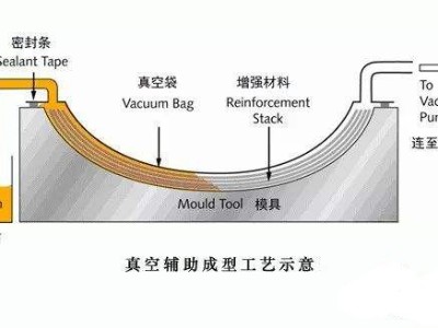 挖一挖汽车轻量化碳纤维复合材料零部件成型工艺有哪些？